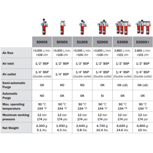 Sagola 5000X Stage 1 Air Regulator Filter Chart