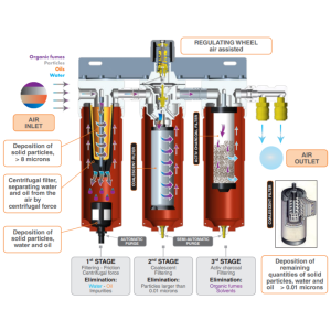 Sagola 5300X 3 Stage Filtration Diagram