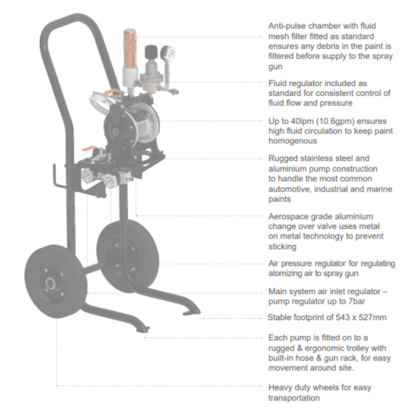 Elcometer KARA Double Diaphragm Pump Info gram